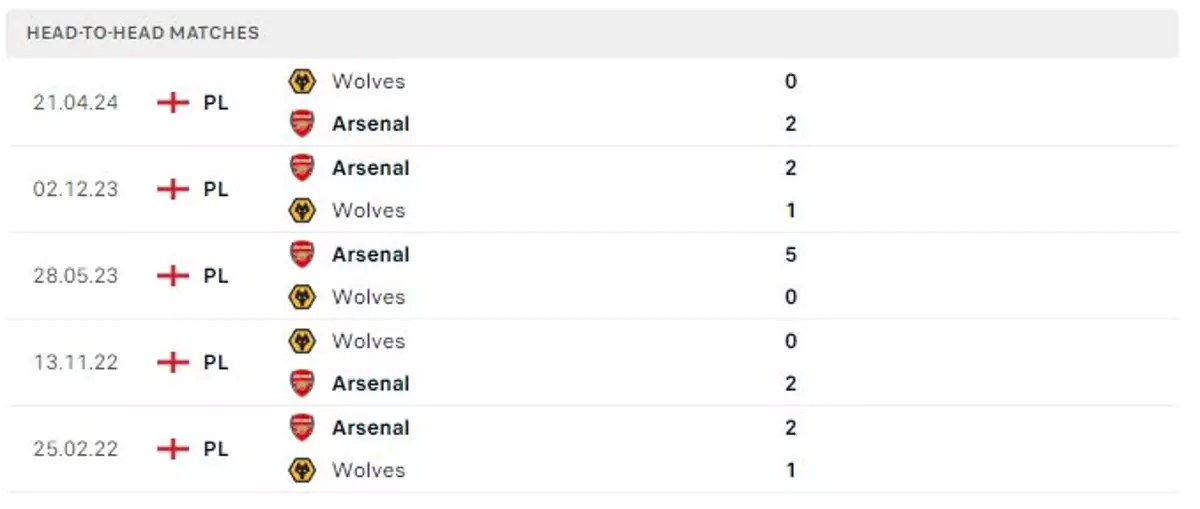 Thành tích thi đấu gần đây của Arsenal vs Wolves