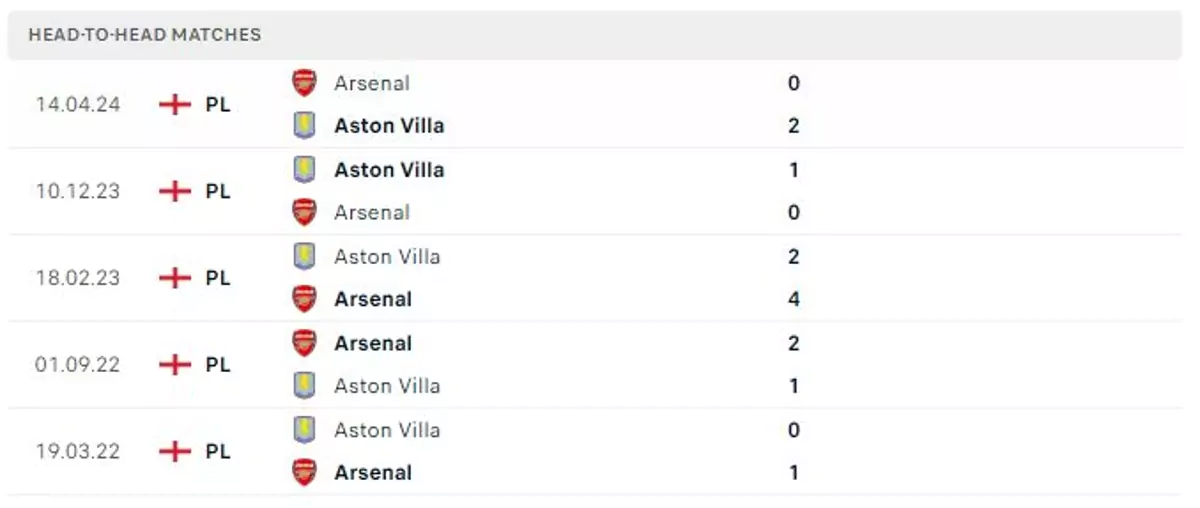 Thành tích thi đấu gần đây của Aston Villa vs Arsenal