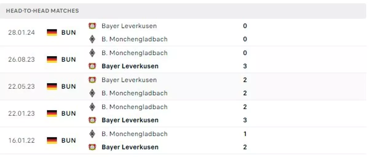 Thành tích thi đấu gần đây của Monchengladbach vs Leverkusen