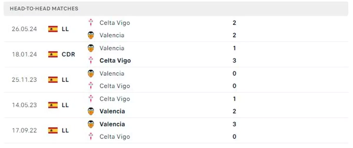 Thành tích thi đấu gần đây của Celta Vigo vs Valencia
