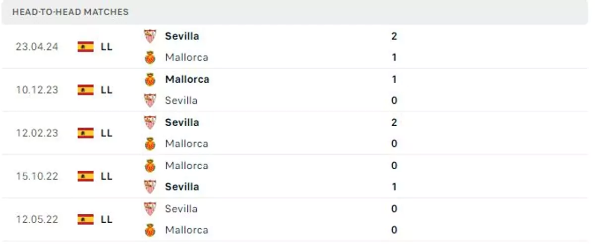 Thành tích thi đấu gần đây của Mallorca vs Sevilla
