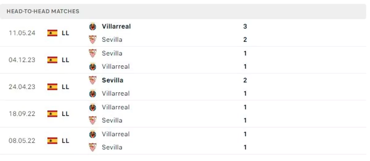 Thành tích thi đấu gần đây của Sevilla vs Villarreal