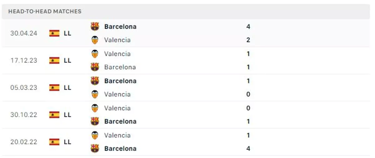 Thành tích thi đấu gần đây của Valencia vs Barcelona
