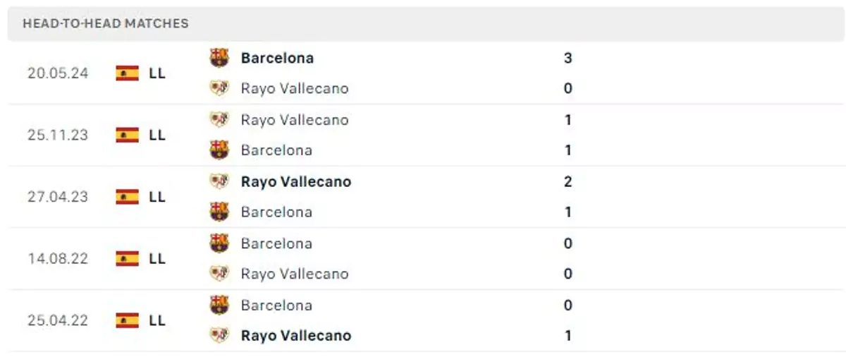 Thành tích thi đấu gần đây của Rayo Vallecano vs Barcelona
