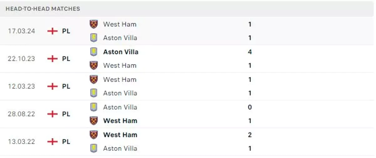 Thành tích thi đấu gần đây của West Ham vs Aston Villa
