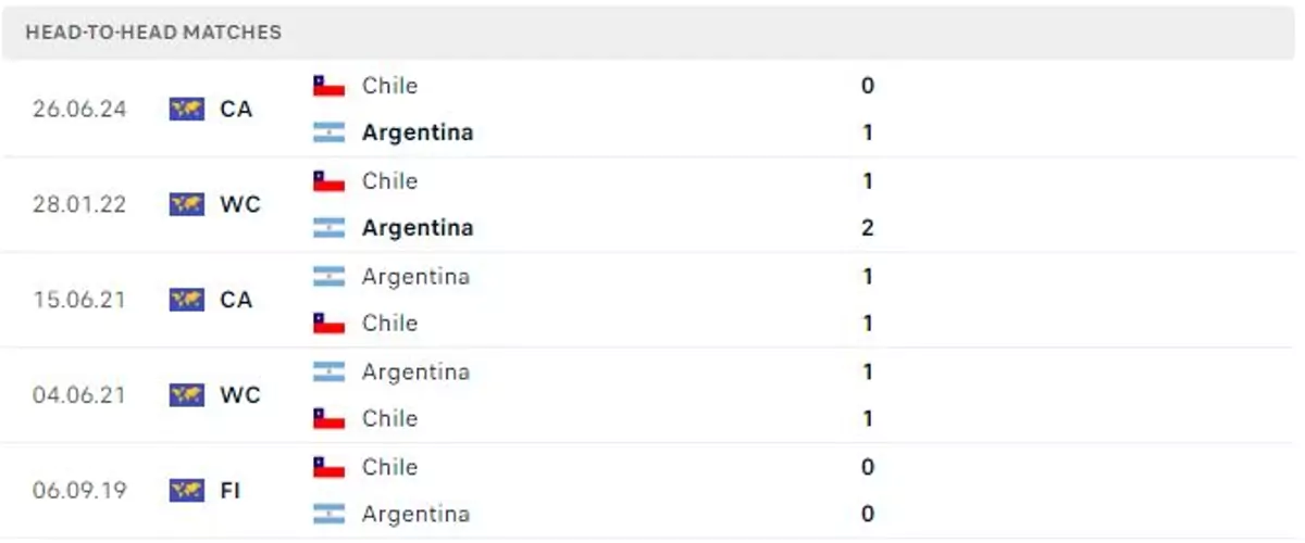 Thành tích thi đấu gần đây của Argentina vs Chile