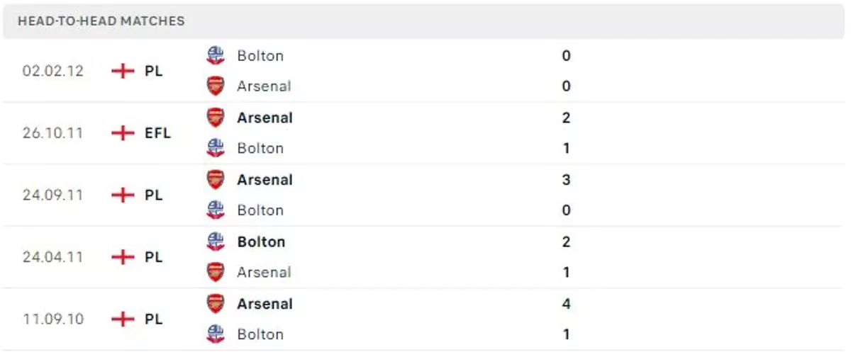 Thành tích thi đấu gần đây của Arsenal vs Bolton