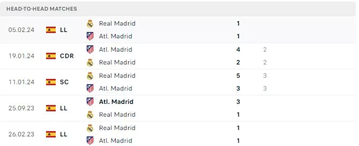 Thành tích thi đấu gần đây của Atletico Madrid vs Real Madrid