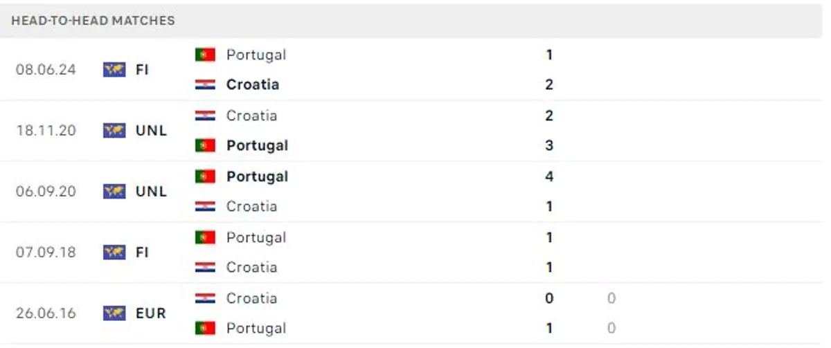 Thành tích thi đấu gần đây của Bồ Đào Nha vs Croatia