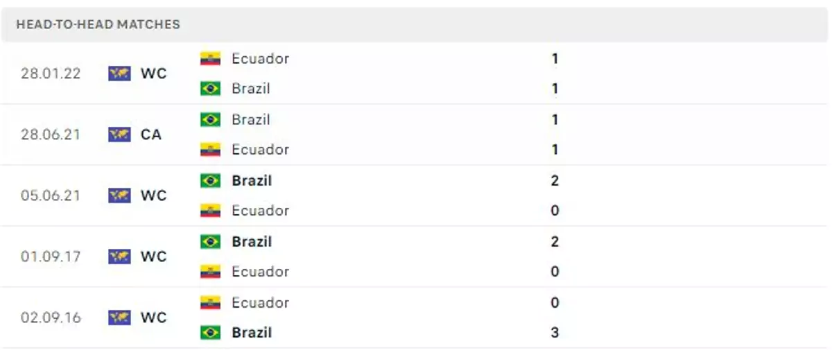 Thành tích thi đấu gần đây của Brazil vs Ecuador