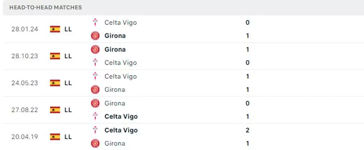 Thành tích thi đấu gần đây của Celta Vigo vs Girona