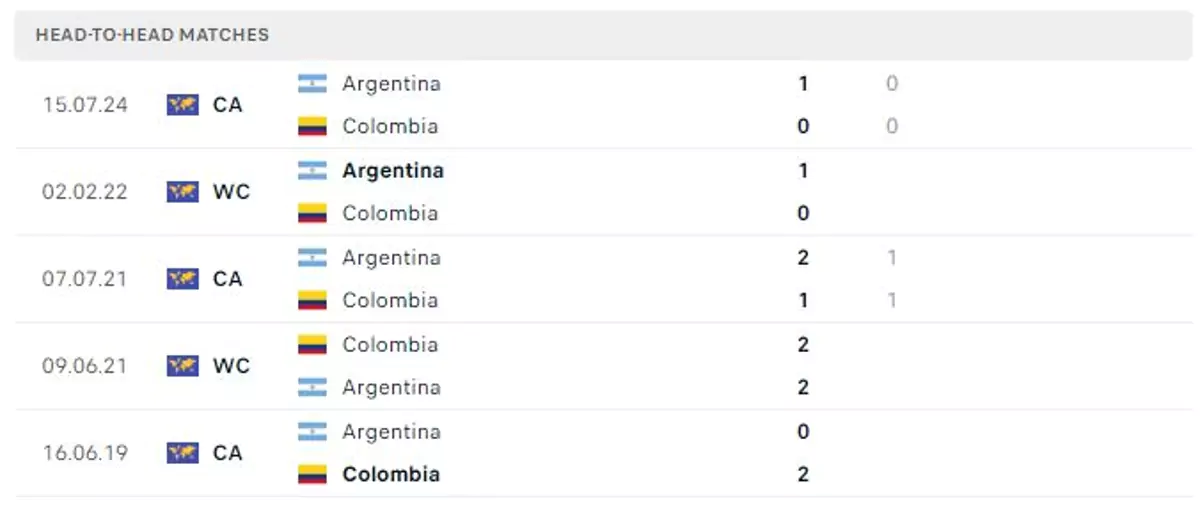 Thành tích thi đấu gần đây của Colombia vs Argentina