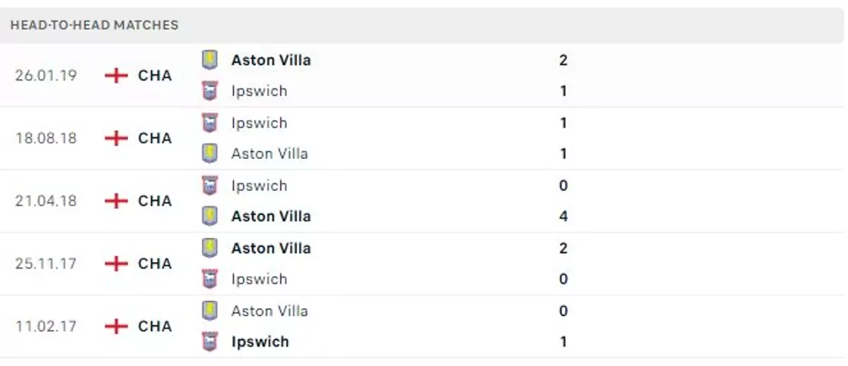 Thành tích thi đấu gần đây của Ipswich vs Aston Villa