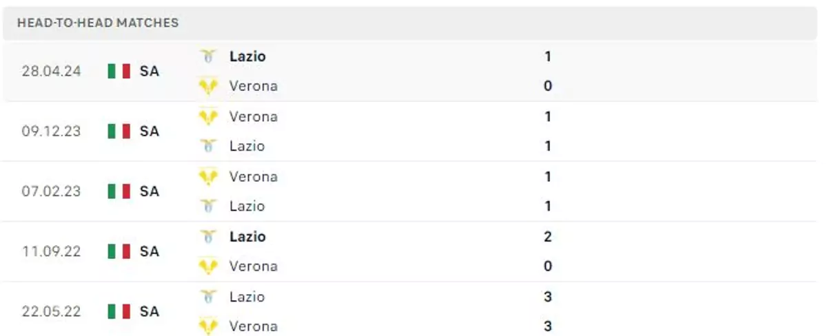 Thành tích thi đấu gần đây của Lazio vs Verona