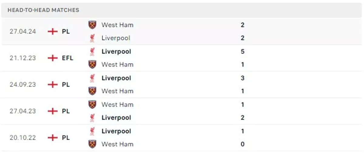 Thành tích thi đấu gần đây của Liverpool vs West Ham