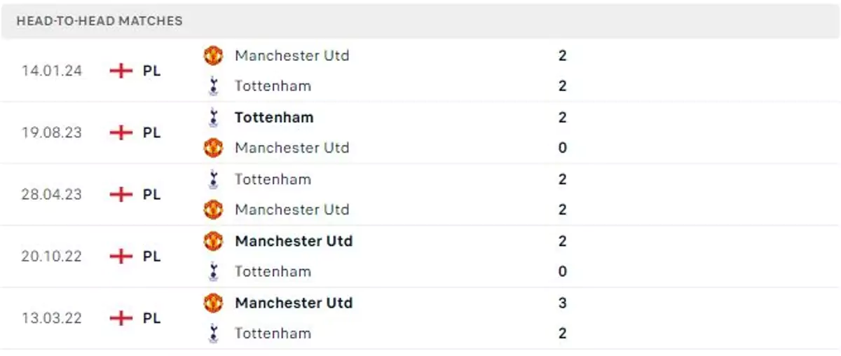 Thành tích thi đấu gần đây của Man Utd vs Tottenham