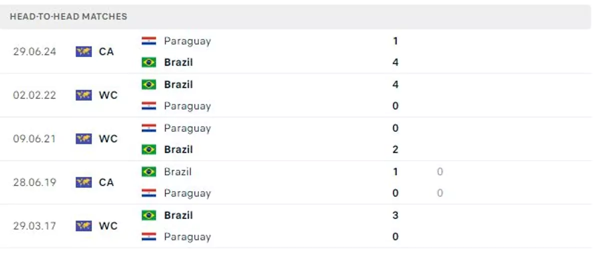 Thành tích thi đấu gần đây của Paraguay vs Brazil