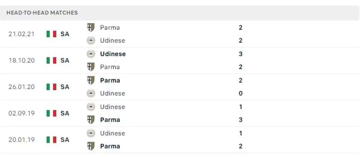Thành tích thi đấu gần đây của Parma vs Udinese