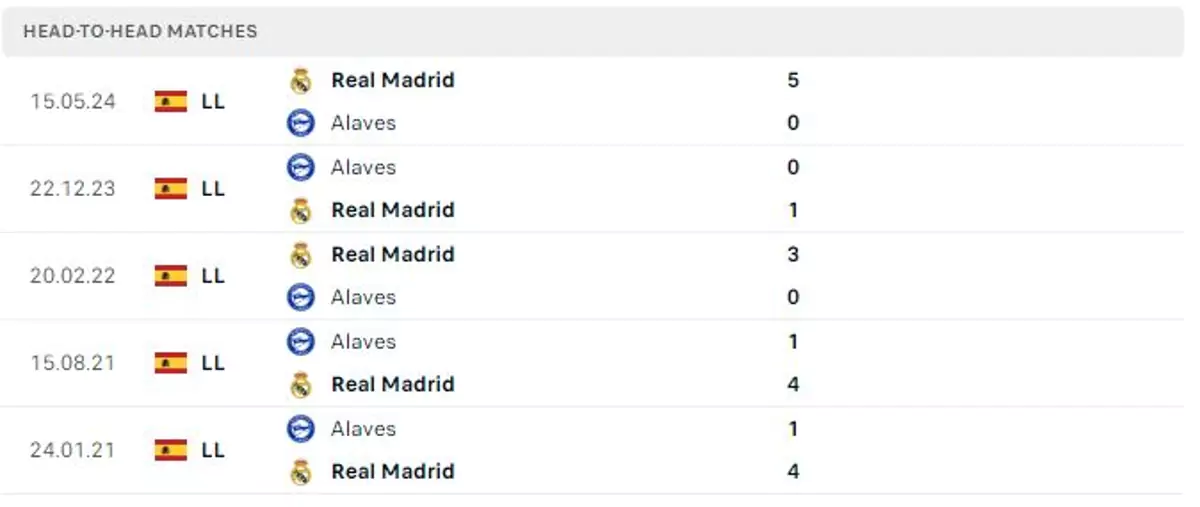 Thành tích thi đấu gần đây của Real Madrid vs Alaves