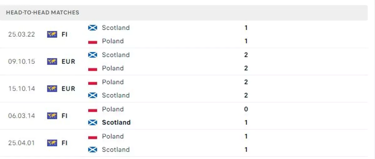 Thành tích thi đấu gần đây của Scotland vs Ba Lan