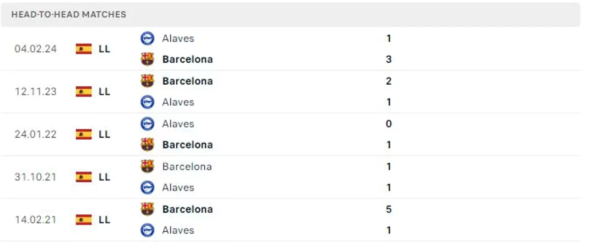 Thành tích thi đấu gần đây của Alaves vs Barcelona