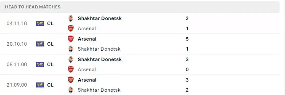 Thành tích thi đấu gần đây của Arsenal vs Shakhtar Donetsk