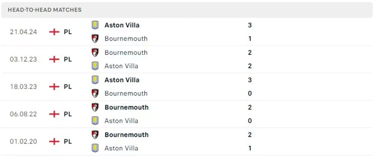 Thành tích thi đấu gần đây của Aston Villa vs Bournemouth