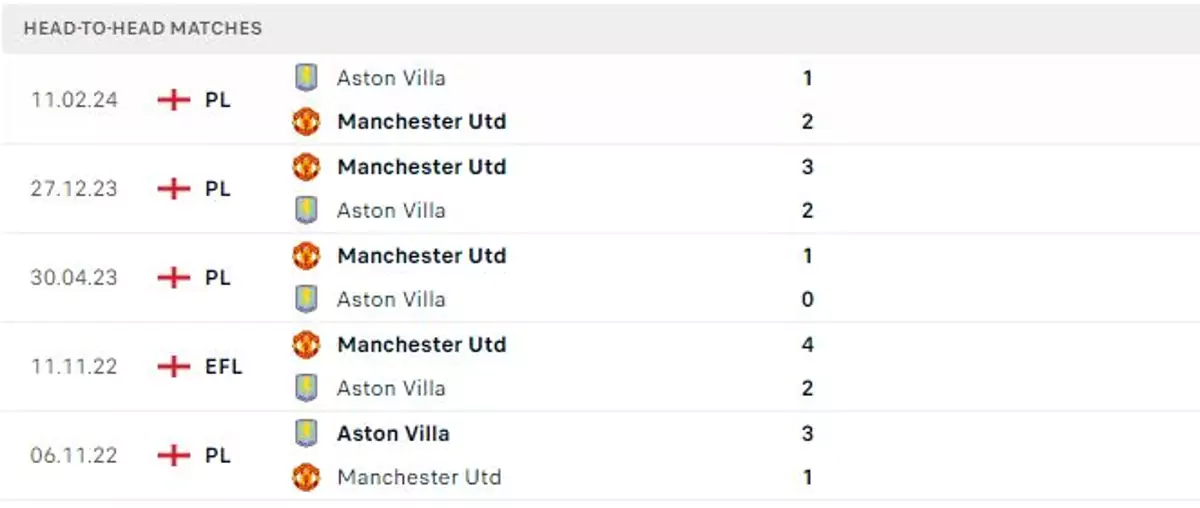Thành tích thi đấu gần đây của Aston Villa vs Man Utd