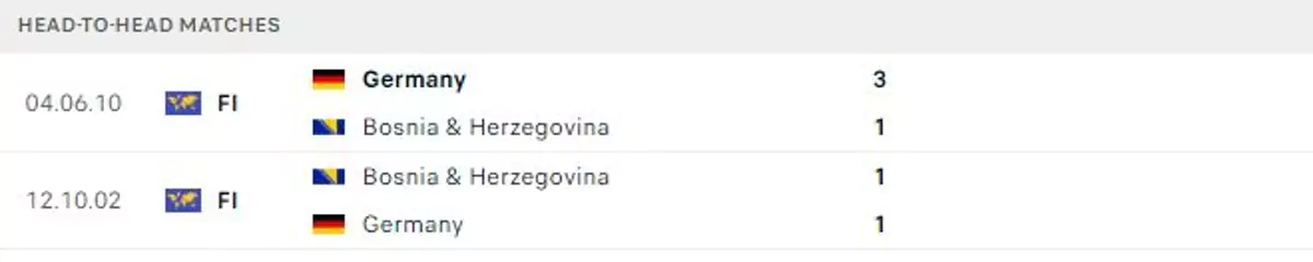 Thành tích thi đấu gần đây của Bosnia vs Đức