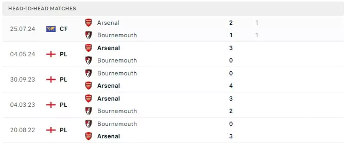 Thành tích thi đấu gần đây của Bournemouth vs Arsenal