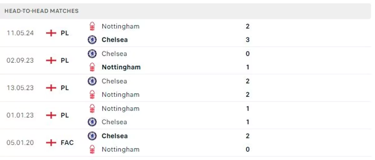 Thành tích thi đấu gần đây của Chelsea vs Nottingham