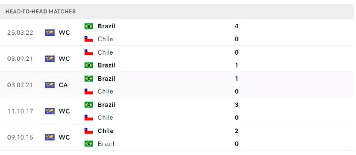 Thành tích thi đấu gần đây của Chile vs Brazil