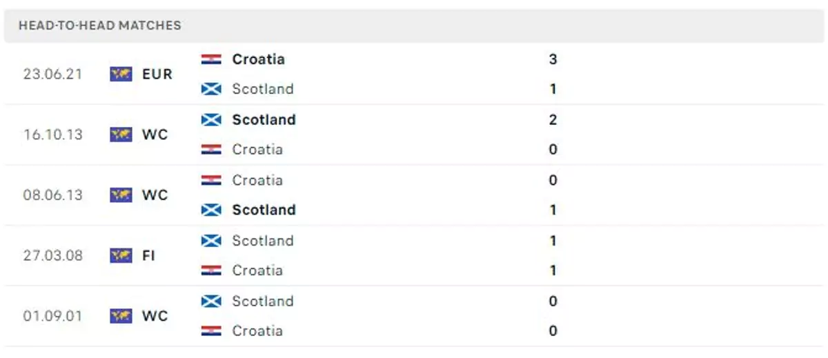 Thành tích thi đấu gần đây của Croatia vs Scotland