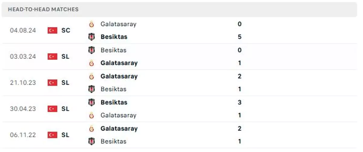 Thành tích thi đấu gần đây của Galatasaray vs Besiktas