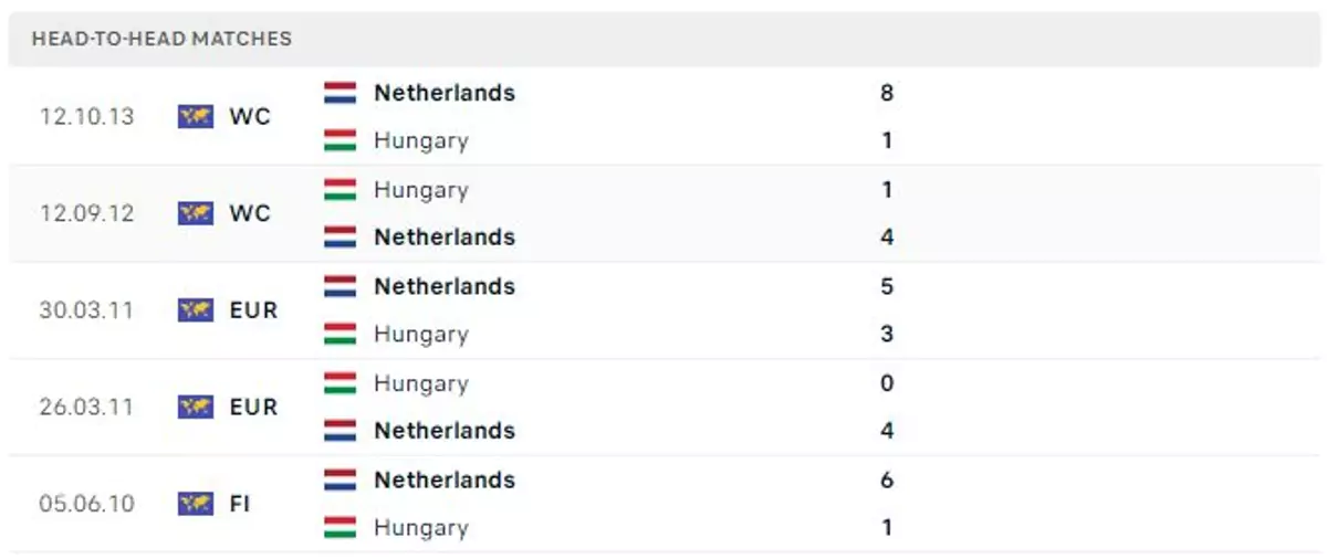 Thành tích thi đấu gần đây của Hungary vs Hà Lan
