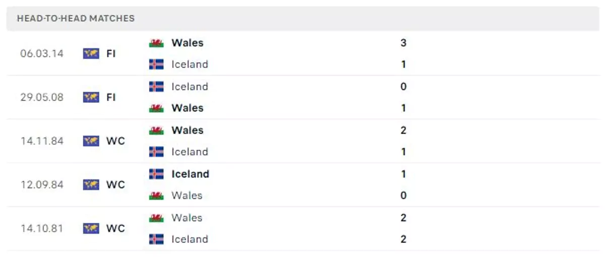 Thành tích thi đấu gần đây của Iceland vs Wales