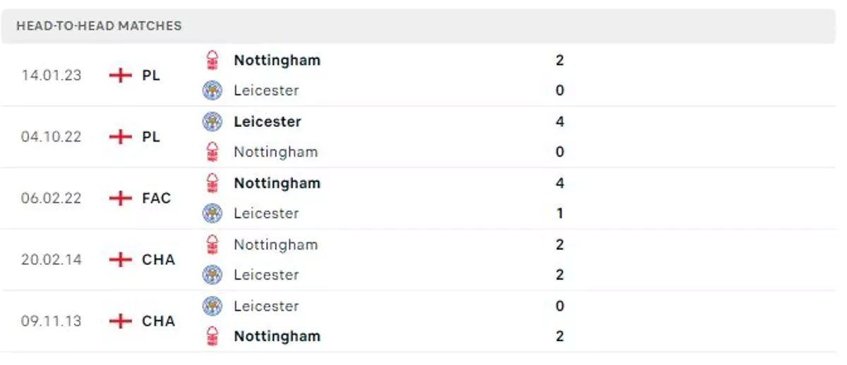 Thành tích thi đấu gần đây của Leicester vs Nottingham
