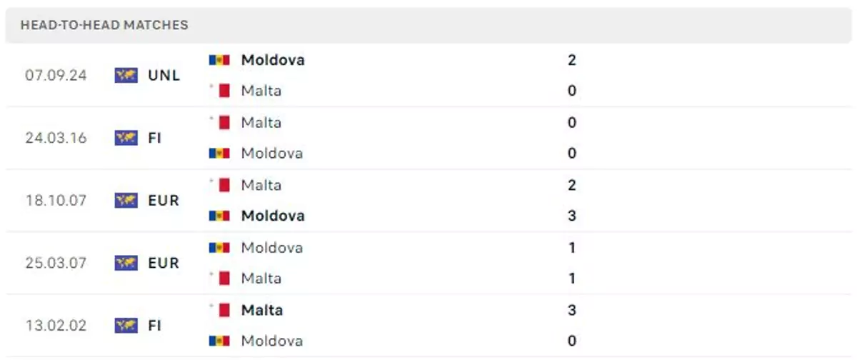 Thành tích thi đấu gần đây của Malta vs Moldova