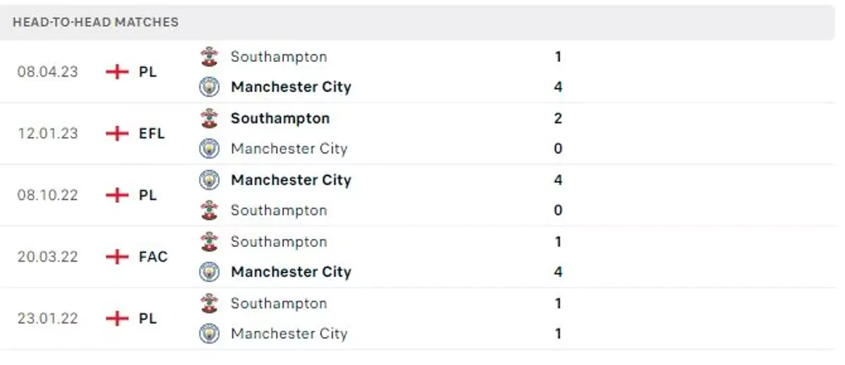 Thành tích thi đấu gần đây của Man City vs Southampton
