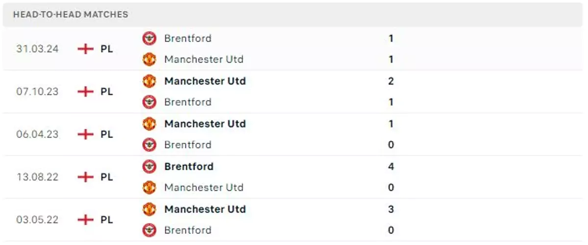 Thành tích thi đấu gần đây của Man Utd vs Brentford