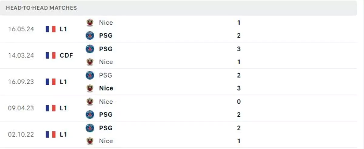 Thành tích thi đấu gần đây của Nice vs PSG
