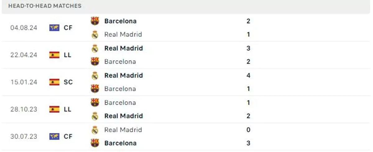 Thành tích thi đấu gần đây của Real Madrid vs Barcelona