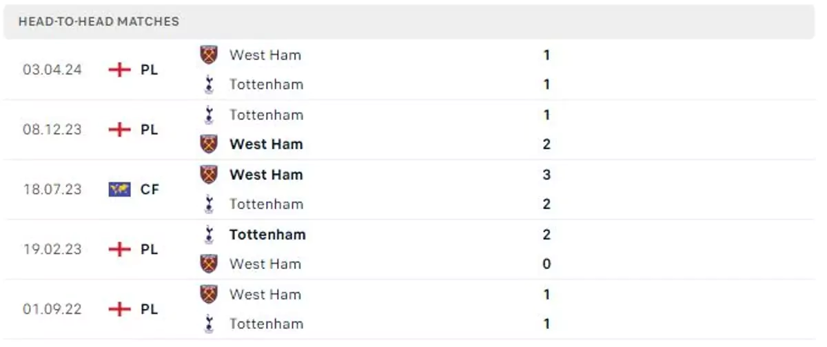 Thành tích thi đấu gần đây của Tottenham vs West Ham