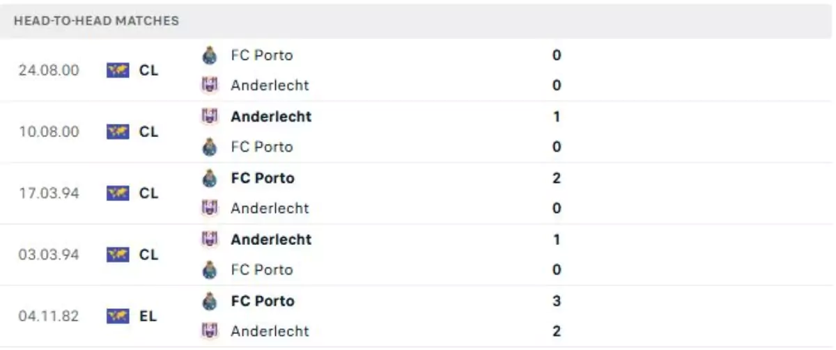 Thành tích thi đấu gần đây của Anderlecht vs Porto