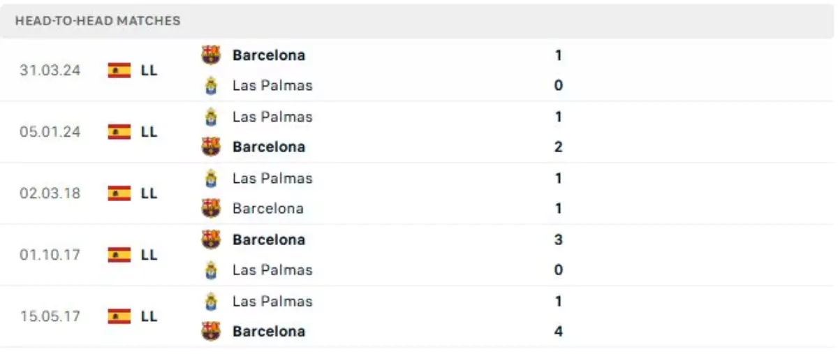 Thành tích thi đấu gần đây của Barcelona vs Las Palmas