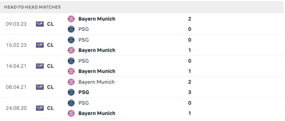Thành tích thi đấu gần đây của Bayern Munich vs PSG
