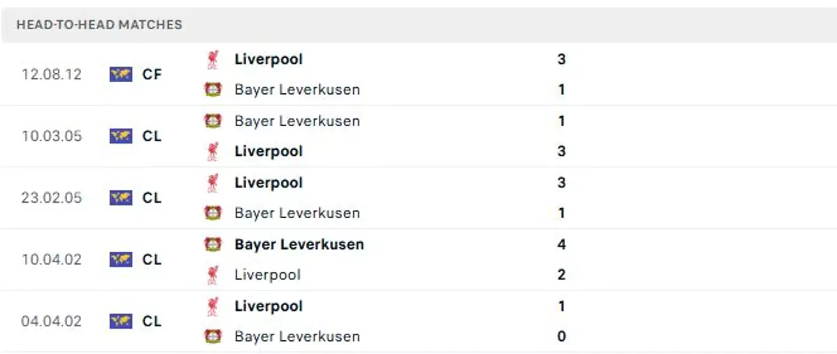 Thành tích thi đấu gần đây của Liverpool vs Bayer Leverkusen
