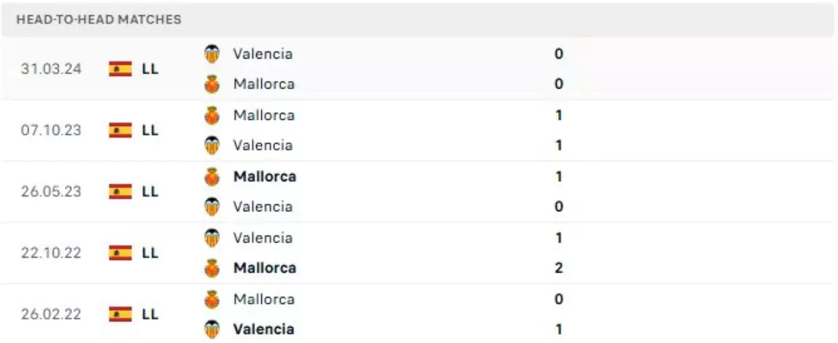 Thành tích thi đấu gần đây của Mallorca vs Valencia