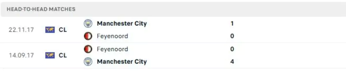 Thành tích thi đấu gần đây của Man City vs Feyenoord