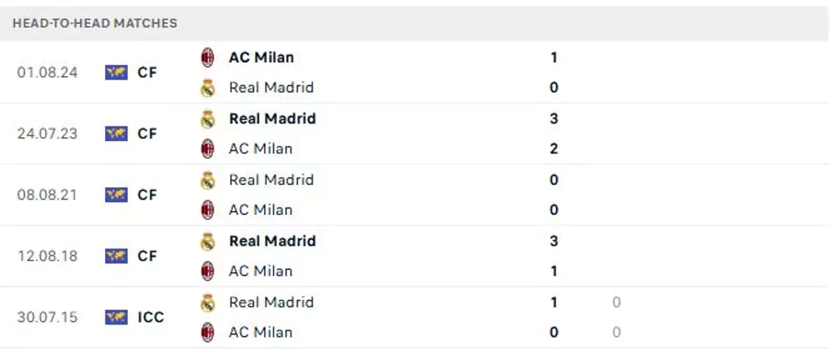 Thành tích thi đấu gần đây của Real Madrid vs AC Milan